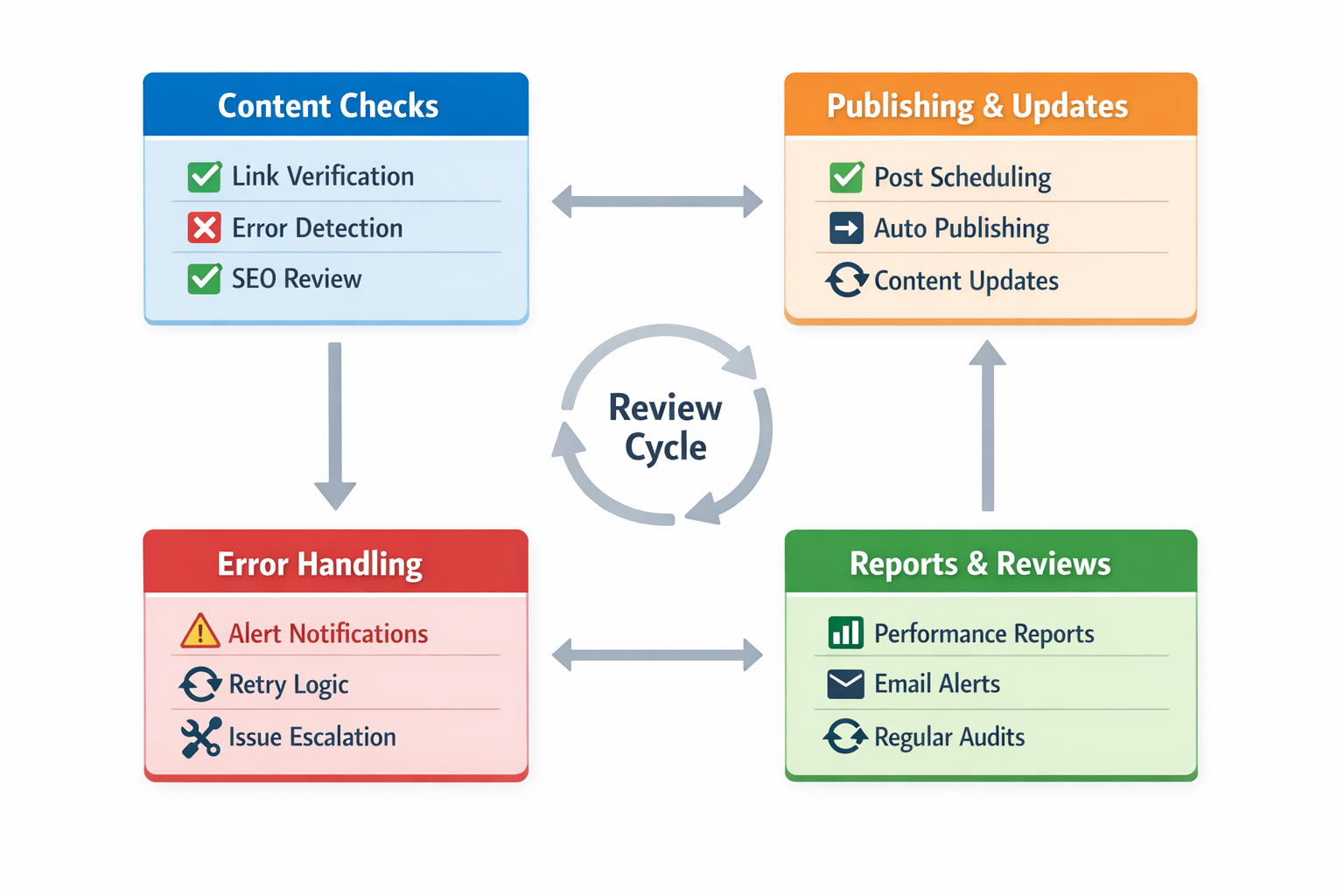 A structured diagram showing how checks, triggers, output, failure handling, ownership, and review cadence fit together in a web automation system.