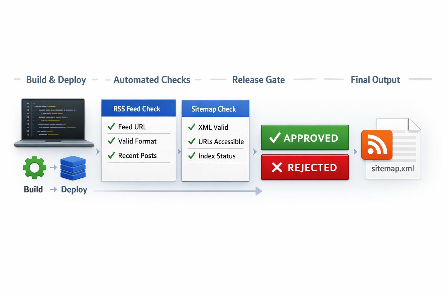 An explanatory image showing a build pipeline that stops on failed RSS or sitemap checks before release.